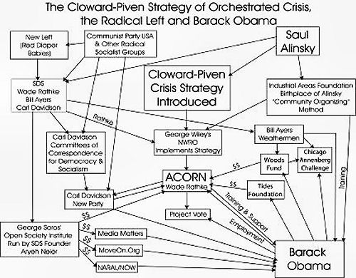 [Image: Cloward_Piven_Chart_SorosAlinskyACORN2Enl.jpg]